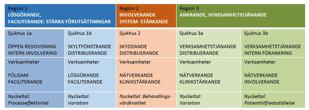Resultat Politikens styrning genom nyckeltal De flesta intervjuade sjukvårdspolitiker menade att de ofta saknade överblick och kunskap om hur nyckeltalen skulle tolkas och hanteras.