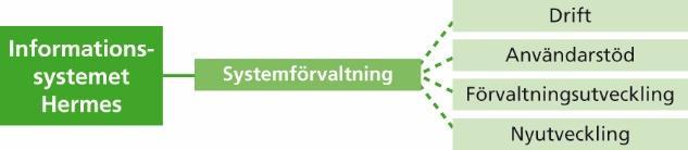 V E R K S A M H E T S O M R Å D E I N F O R M A T I O N S S Y S T E M E T H E R M E S 5 Verksamhetsområde Informationssystemet Hermes 5.