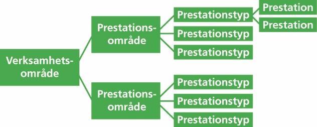 V E R K S A M H E T S Ö V E R S I K T 2 Verksamhetsöversikt Ekonomistyrningsverkets (ESV) verksamhet styrs främst av myndighetens instruktion och regleringsbrev. Figur 1.