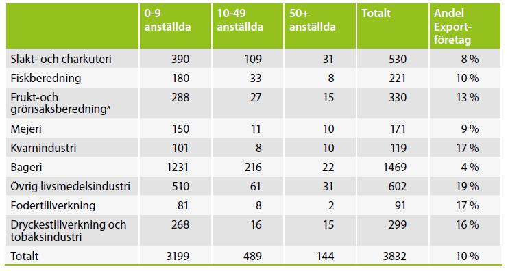 Export Stora företag exporterar i regel oftare än små.