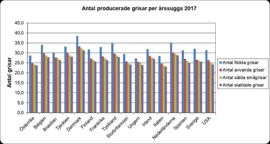 Produktionsresultat Utvecklingen av produktionsresultatet inom svensk smågrisproduktion är fortsatt mycket positiv. Antal producerade grisar per årssugga har ökat från 25,8 till 26,7.