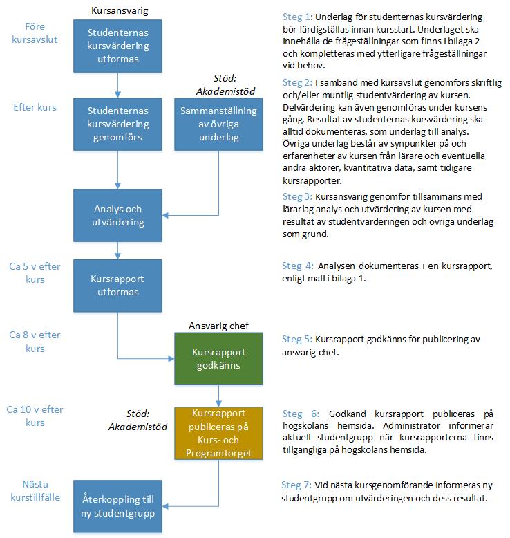 Sida 2 av 5 Övergripande process och tidtabell för kursutvärdering Viktiga datum Senaste datum för färdigställande av kursrapport, godkännande av ansvarig chef, respektive publicering på Kurs- och