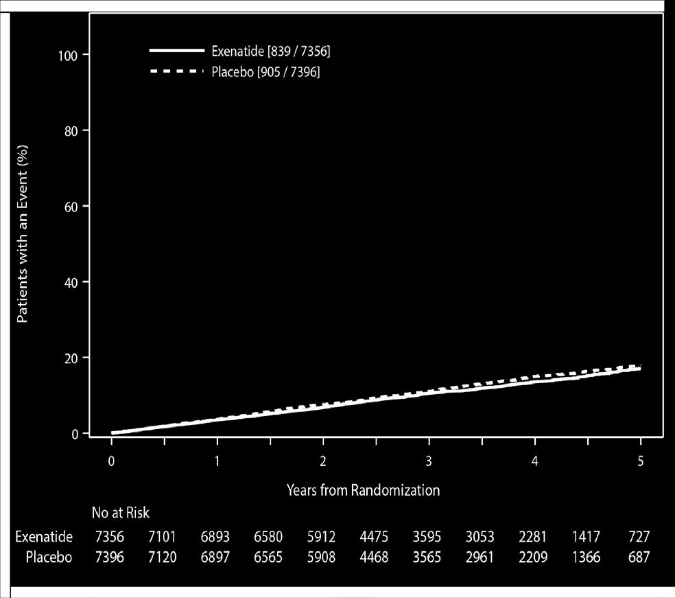 Primary Composite Cardiovascular Outcome