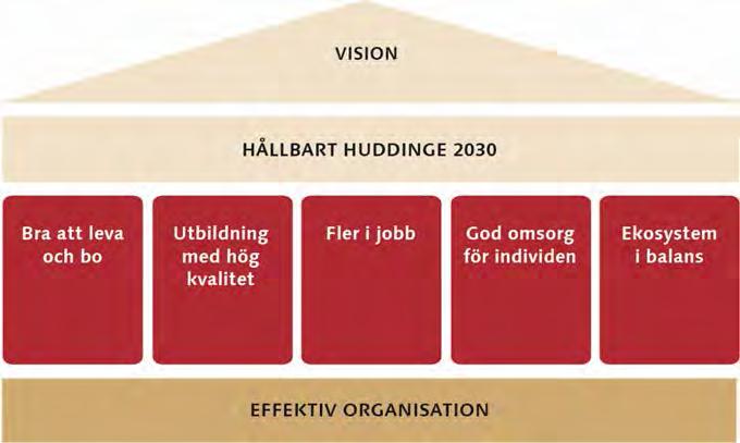 Huddinges vision och mål Vision: Huddinge - en av de tre populäraste kommunerna i Stockholms län Huddinges vision är att vara en av de tre populäraste kommunerna i Stockholms län att bo, besöka och