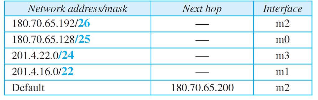 Forwarding-tabell De n högsta bitarna för destinationsadressen (prefix) sparas och resten av