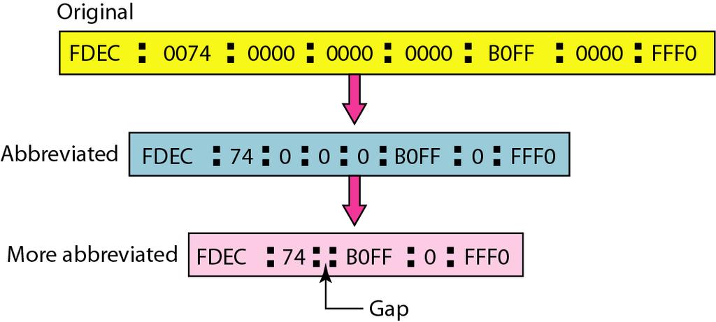 Abbreviated IPv6 addresses The removal of whole