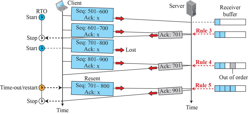 Example: Lost segment RTO