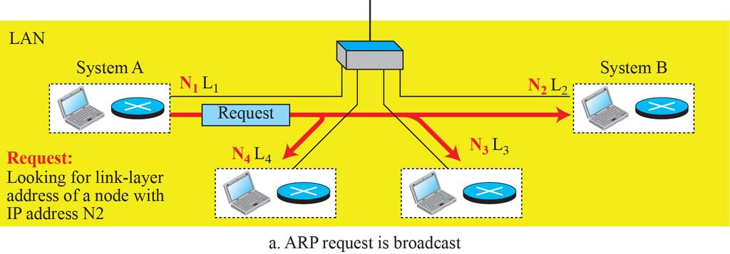 ARP