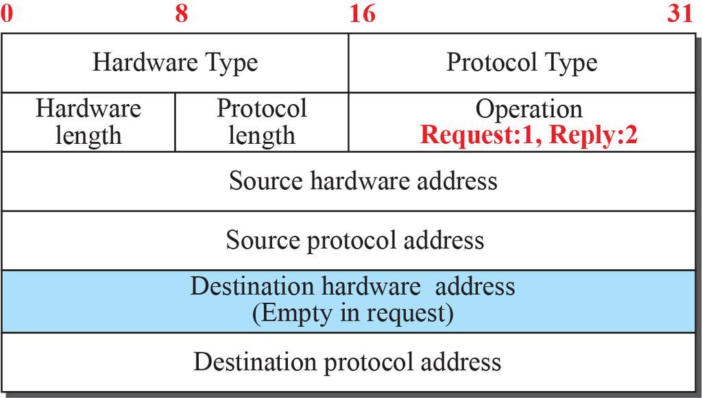 ARP packet