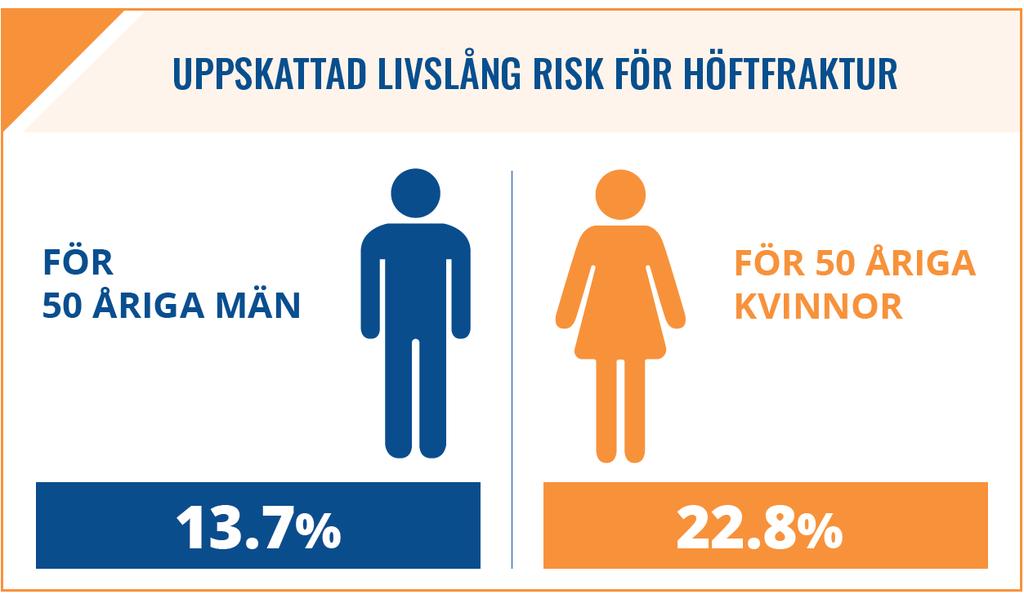 kvinnor # + Stroke risk för personer i åldern 50 i Europa # Disability-adjusted life years: