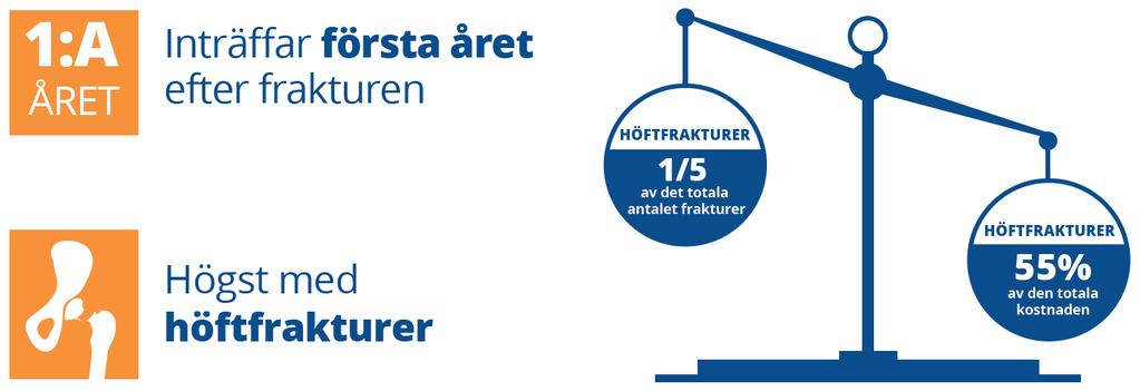 BENSKÖRHETSFRAKTURER LEDER TILL STORA