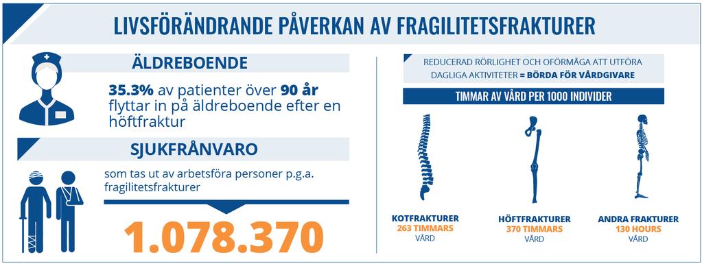 BENSKÖRHETSFRAKTURER PÅVERKAR INDIVIDEN OCH SAMHÄLLET PÅ MÅNGA OLIKA SÄTT Minskad självständighet och försämrad livsstil Patienter som drabbas av benskörhetsfrakturer är beroende av vård från familj