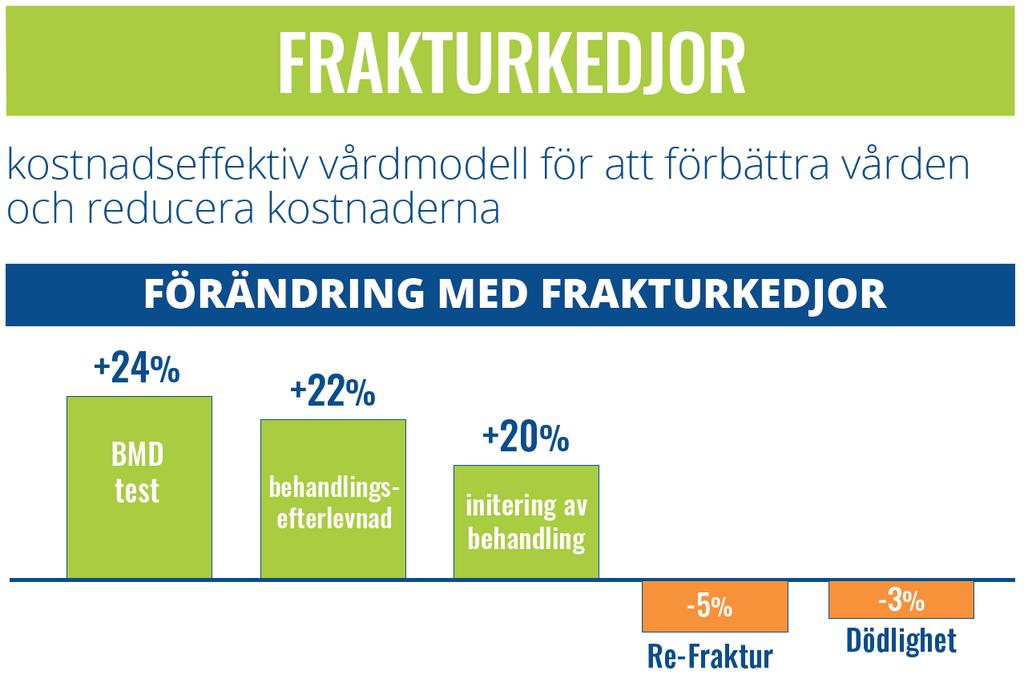 EFFEKTIV HANTERING KAN FÖRBÄTTRA RESULTATEN OCH MINSKA KOSTNADERNA Koordinerade vårdmodeller är tvärvetenskapliga sjukvårdsmodeller som syftar till att identifiera,