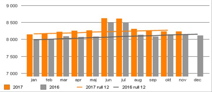 Prognos Prognosen är oförändrad jämfört oktober, vilket innebär ett negativt resultat med -136 mkr, som ger -146 mkr i budgetavvikelse.