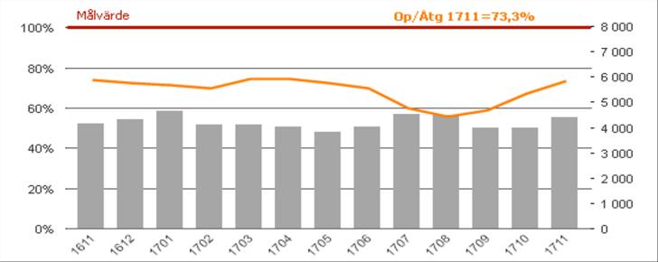 Tillgänglighet Andel till besök och operation/åtgärd inom 90 dagar Besök - Antalet väntande patienter till nybesök på mottagningarna har ökat med 741 st (totalt antal väntande november 12 322 st)