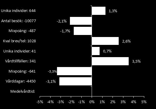 Öppenvårdsproduktionen ökar alltså trots att besök av asylsökande minskar jmf med föregående år (-1 900) Hembesök och kvalificerade brev och telefonkontakter ökar 2017 jmf med 2016.