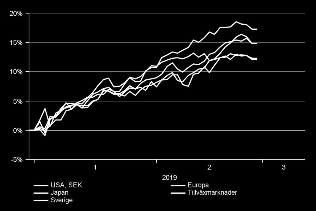 en neutral rekommendation mellan regionerna då det är svårt att se