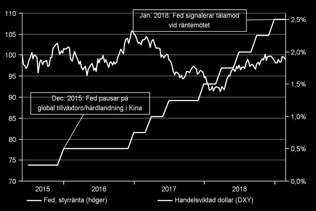 Dollarlänken saknas Fram till andra halvåret stöder minskningen i