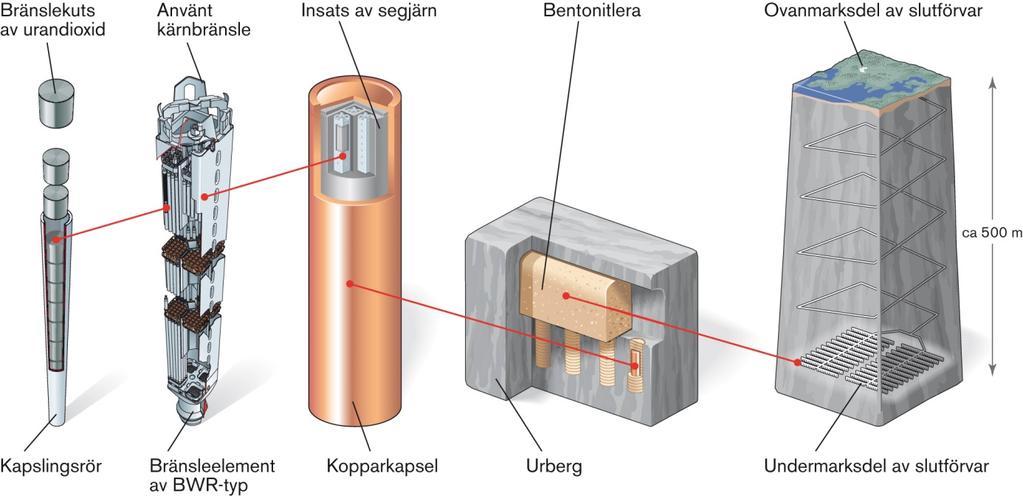 Öppen 1.0 Godkänt 3 (16) KBS-3-metoden Metoden för att ta hand om det använda kärnbränslet kallas KBS-3, se figur S-2.