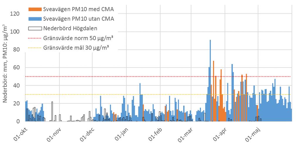 perioden. CMA-utläggning i innerstaden sker enligt ett förbestämt körschema; natt till måndag, onsdag och fredag, så länge det inte snöar eller ligger snö på körbanan, regnar eller körbanan är blöt.