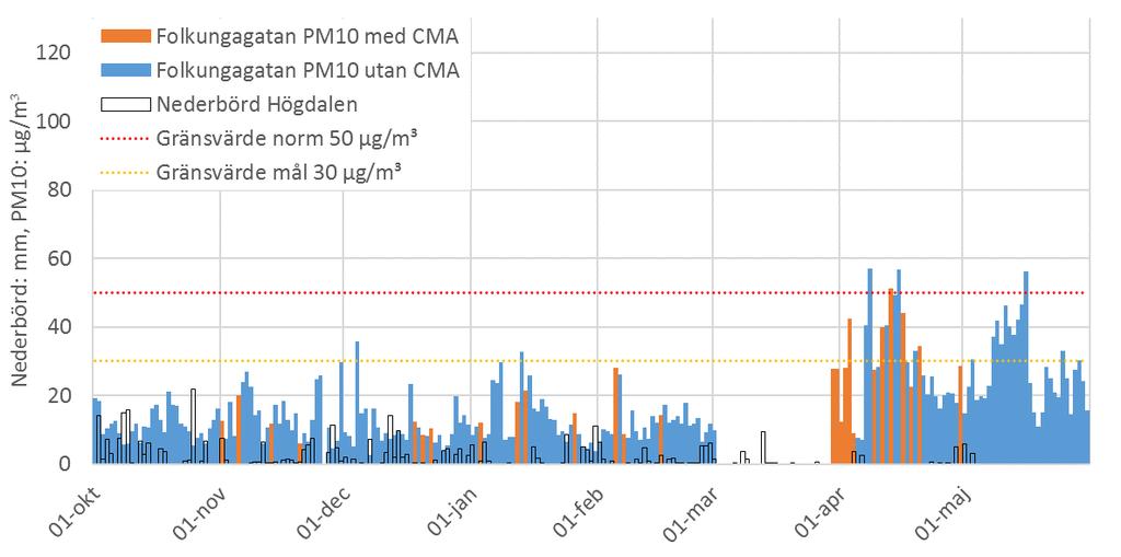 Figur 41. Dygnsmedelvärden av PM 10 på S:t Eriksgatan under säsongen okt 2017 maj 2018. Dammbindning med CMA är markerat orange. Svart kontur visar ackumulerad dygnsmederbörd.