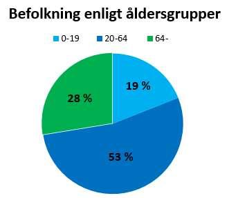 15 250 Befolkningens utveckling 15 200 15 150 15 100 15 050 15 000 14 950 14 900 31.12.2016 