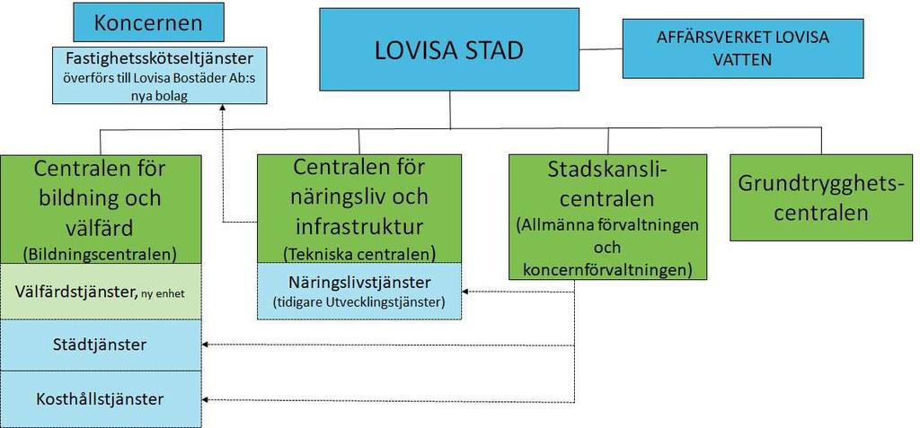 Organisationsreformen och principerna för upprättande av budgeten En ny organisationsstruktur träder i kraft 1.1.2019.
