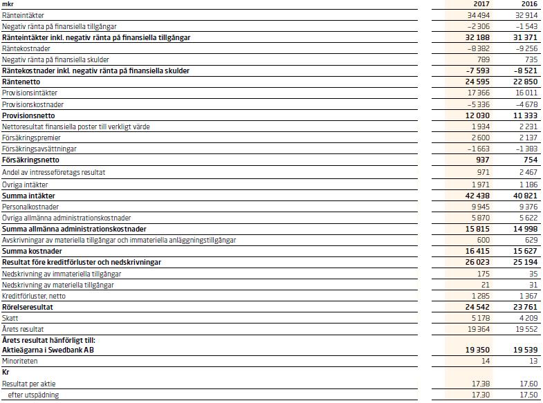 B.12 Utvald historisk finansiell information Resultaträkning, Koncernen Finansiell översikt för Koncernen som hänvisar till år 2017 och 2016 är hämtad från Bankens årsredovisning för 2017 och 2016.