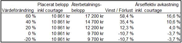 dagligen reduceras. Likvidbeloppet motsvarar köp av 10 bevis à 1 070 kronor (10 700 kronor) och värdena avser belopp före skatt. 5.