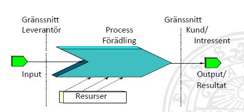 9 (Bergman och Klefsjö, 2012, s.456). Bergman och Klefsjö påpekar också att det genom fokus på processerna vi kan genomföra förbättringar i organisationen.