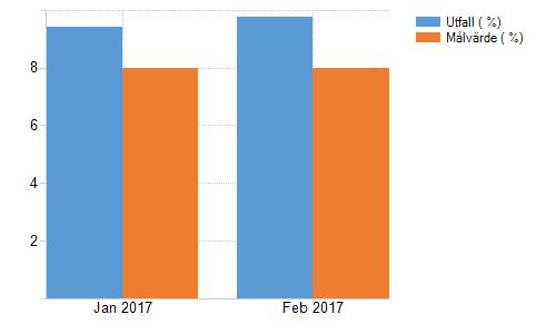 Antal anställda Tillsvidareanställda Visstidsanställda Kvinnor Män Totalt Kvinnor Män Totalt Totalt Hälsotal - total sjukfrånvaro Den totala sjukfrånvaron har ökat, från 10,3 % till 11,7 % mellan