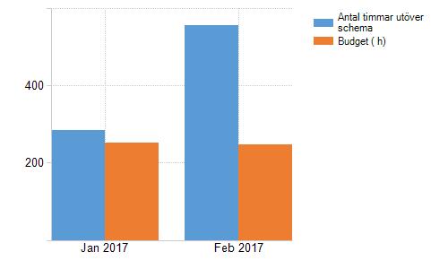 Timmar utöver schema Statistiken är inte fullständig, men kommentar finns kring de timmar som är rapporterade.