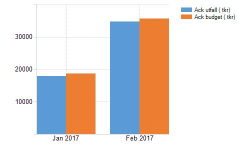 Personalkostnader Verkställda timmar i hemtjänst I januari redovisades totalt 17 489 timmar i resursfördelningssystemet. det motsvarar 564 timmar per dag. Tiden avser verkställda timmar inkl.