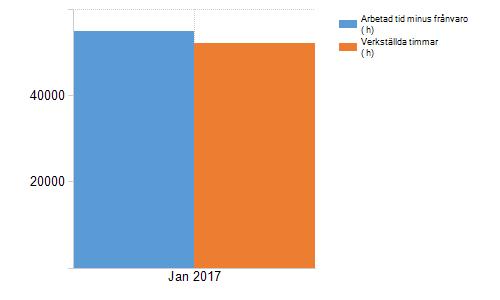 Verkställda timmar i hemtjänst I januari redovisades totalt 17 489 timmar i resursfördelningssystemet. det motsvarar 564 timmar per dag. Tiden avser verkställda timmar inkl.