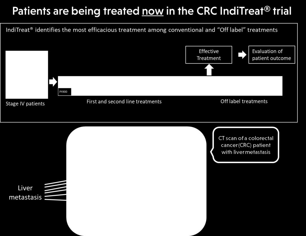 IndiTreat - Pågående klinisk studie inom kolorektalcancer (CRC): 2cureX genomför för närvarande en klinisk studie där IndiTreats potential undersöks på kolorektalcancerpatienter.