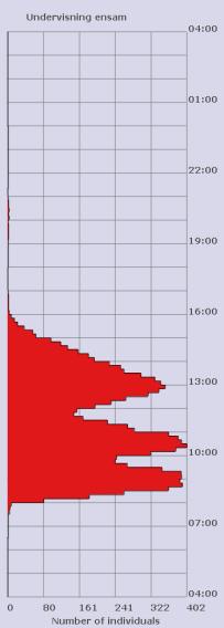 Förutom undervisning är det praktiska sysslor, ensam planera undervisning, omsorg och ordning utanför klassrummet samt att skapa arbetsro i klassrummet.