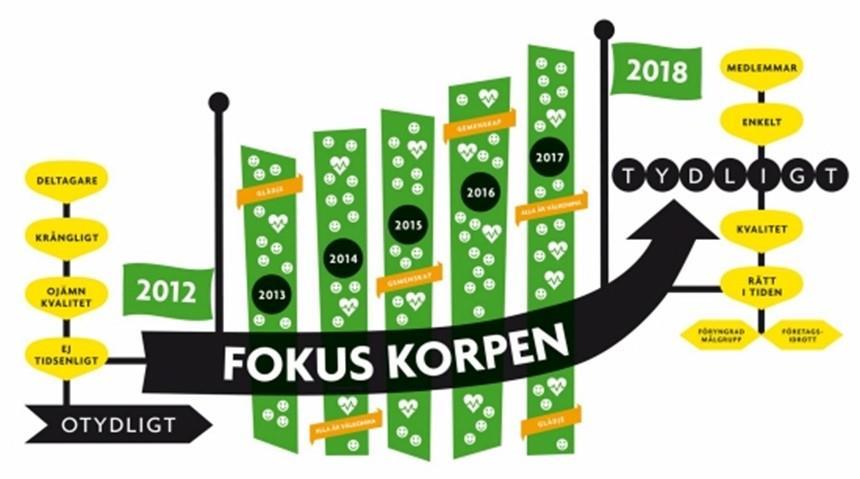 Ämnesområden är exempelvis sociala medier, kamratskap och självkänsla. 61 processer genomförs där någon form av föreningsutveckling ligger i fokus.