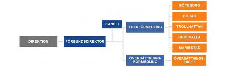 Organisation Figur 3: Organisationsschema Direktionen Tolkförmedling Väst är ett kommunalförbund med direktion.