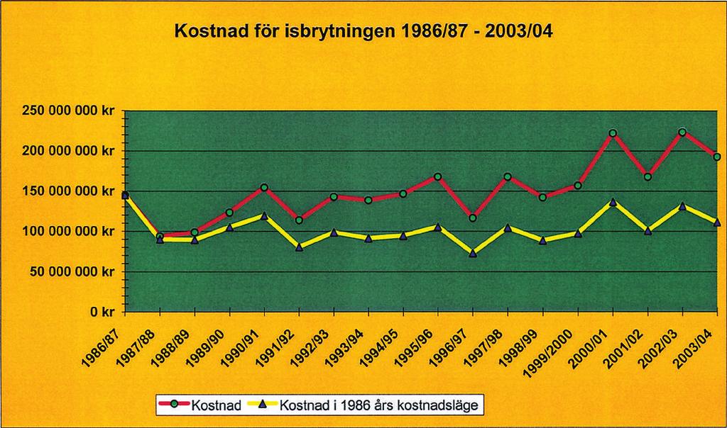 Kostnader isbrytningen 2003/04 Statsisbrytarna Juli 03- juni 04 Summa Varav lön 64 004 563 kr driv- & smörjmedel 9 446 229 kr övrig drift 13 342 357 kr underhåll 32 365 056 kr Viking-isbrytarna 119