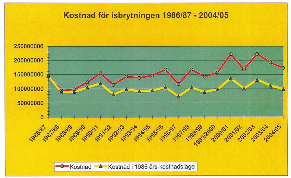 Kostnader isbrytningen 2004/05 Statsisbrytarna Juli 04- juni 05 Summa Varav lön Varav driv- & smörjmedel Varav övrig drift Varav underhåll Viking-isbrytarna Övriga kostnader Summa Varav