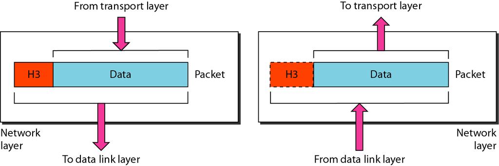 Nätskiktet (Network layer) Nätskiktet är ansvarigt för att skicka paket