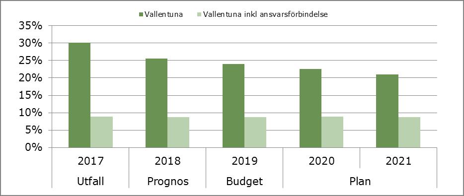 Balansräkning Soliditeten beskriver kommunens finansiella handlingsutrymme på lång sikt och visar hur stor del av tillgångarna som har finansierats med skatteintäkter.