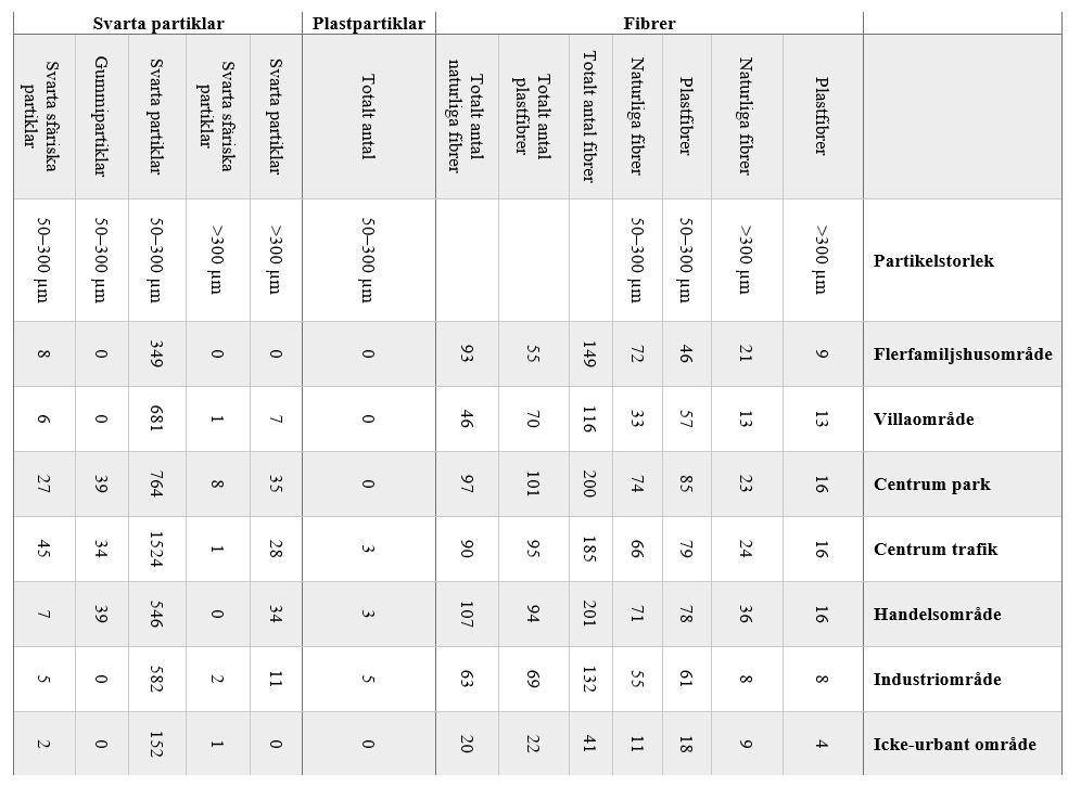 Tabell 7. Summering av den genomsnittliga halten fibrer, plastpartiklar och svarta partiklar (partiklar per liter) från alla områdestyper. Med svarta partiklar menas väg- och förbränningspartiklar.