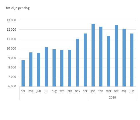 GENOMGÅNG AV RÄKENSKAPER OCH VERKSAMHET 2 Produktion Tethys Oils huvudsakliga produktionsområde är onshore Sultanatet Oman där bolaget har en andel om 30 procent i den producerande onshore-licensen