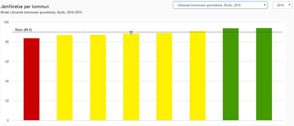 Olika kommunala skolor jämfört med alla kommunala skolor i riket 2017 Definition: Om det totala antalet elever är 40 eller fler och antalet EJ med lägst betyget E är 1-4 elever, så visas andelen som