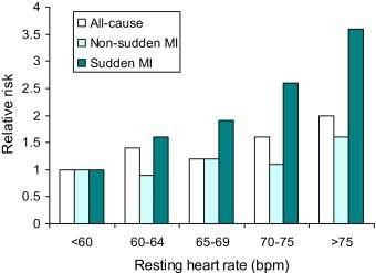 Hjärtfrekvensen i vila HF i vila 60-80/min Kvinnor + 2-7/min Mått på autonom funktion