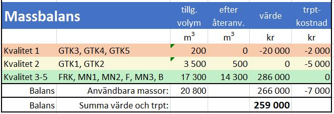 underskott Kostnader för massor och transporter Geokalkyl