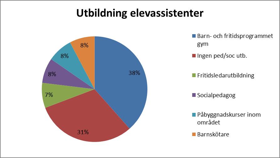 Barn- och utbildningsförvaltningen Diagrammet visar att - av de elevassistenter som förekommer i denna undersökning så har 38 % av elevassistenterna utbildning från barn- och fritidsprogrammet och