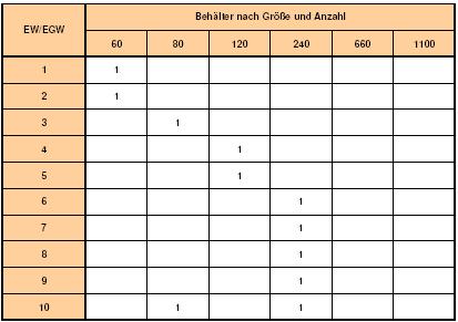 17 22. häusliche Krankenpflege, ambulant pro Beschäftigter 0,20 23. Pflegedienst mit stationärer Abteilung, Senioren- und Pflegeheime, Kinderund Jugendheime pro Bett 1,00 24.