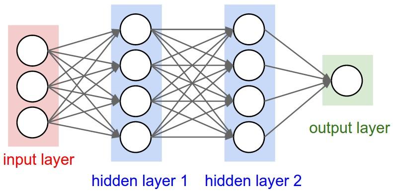 Articial neural network to solve more complex problems - neural